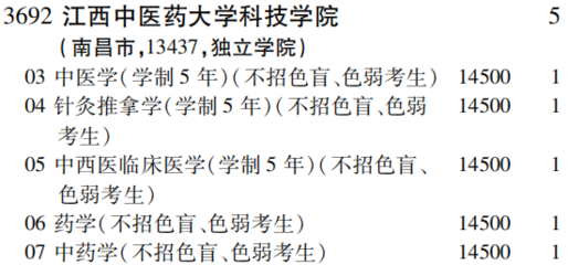 2019年江西中医药大学科技学院第二批A段(理工农医类)在吉林招生计划