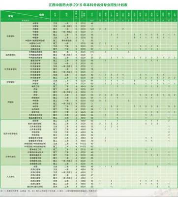 2019江西中医药大学最强报考指南 各省招生计划与学校介绍