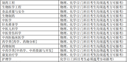 安徽中医药大学2024年在江西招生本科专业选考科目要求